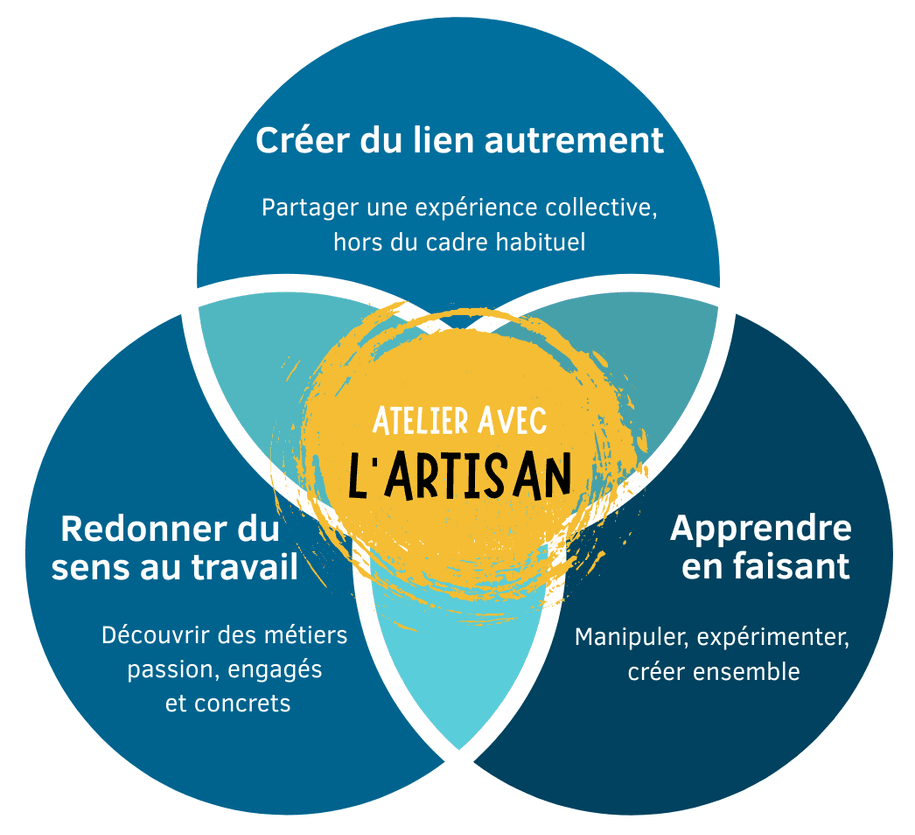 schéma Poussez les portes de l'Artisanat Créer du lien Sens du travail Apprendre en faisant Les Fabuleuses Events